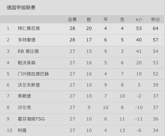  拜仁慕尼黑豪取五连胜领跑德甲积分榜  